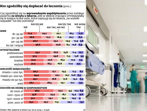 Kto zgodziłby się dopłacać do leczenia (proc.)