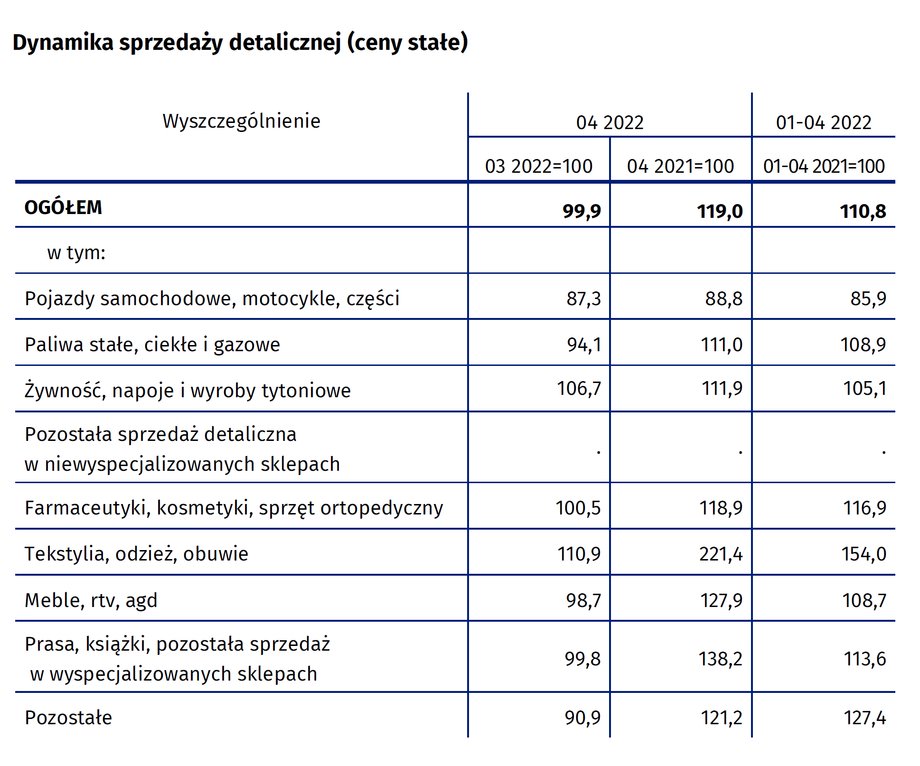 W kwietniu w sprzedaży detalicznej wystrzeliły cen kategorii "tekstylia, odzież, obuwie".