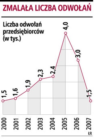 Liczba odwołań w przetargach publicznych spadła o połowę
