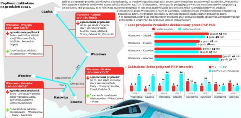 Wykonawcy pędzą, żeby Pendolino mogło się rozpędzić.