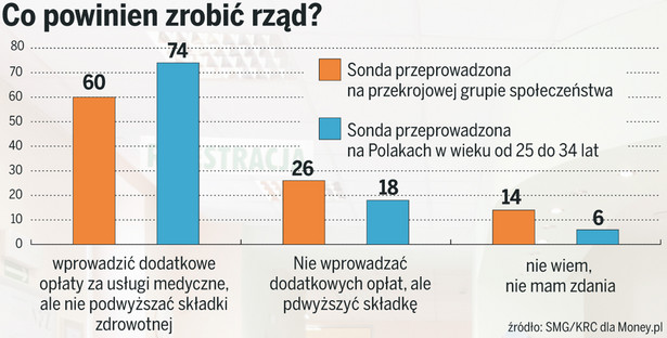 Polacy sami chcą płacić lekarzom