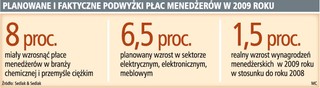 Coraz więcej menedżerów rejestruje się w urzędach pracy