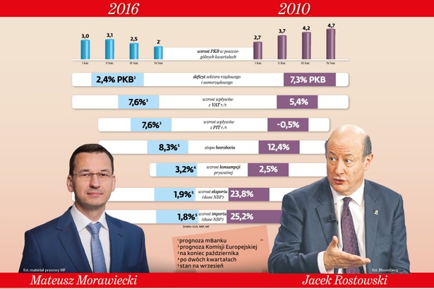 Morawiecki vs. Rostowski