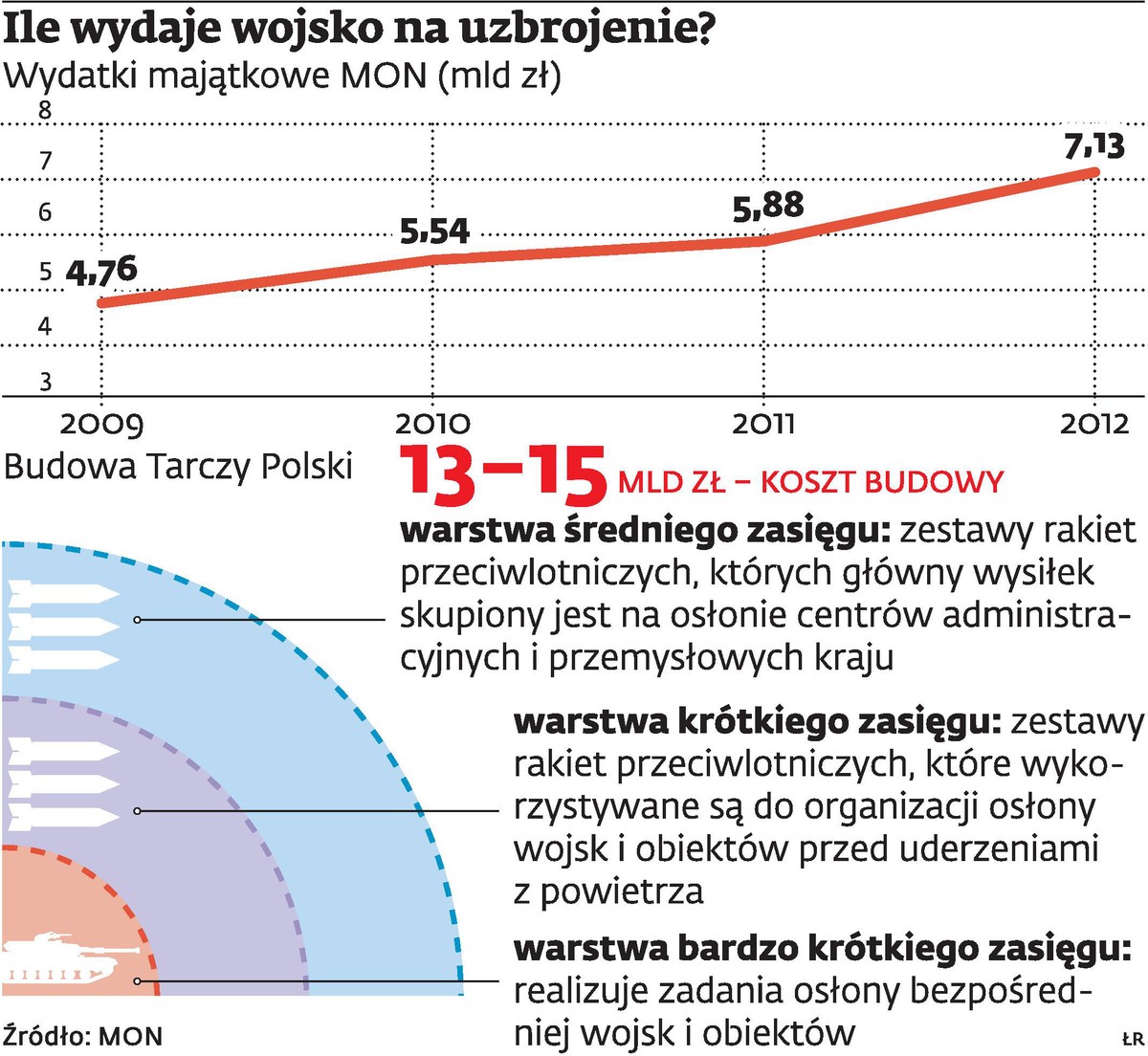 Ile wojsko wydaje na uzbrojenie?
