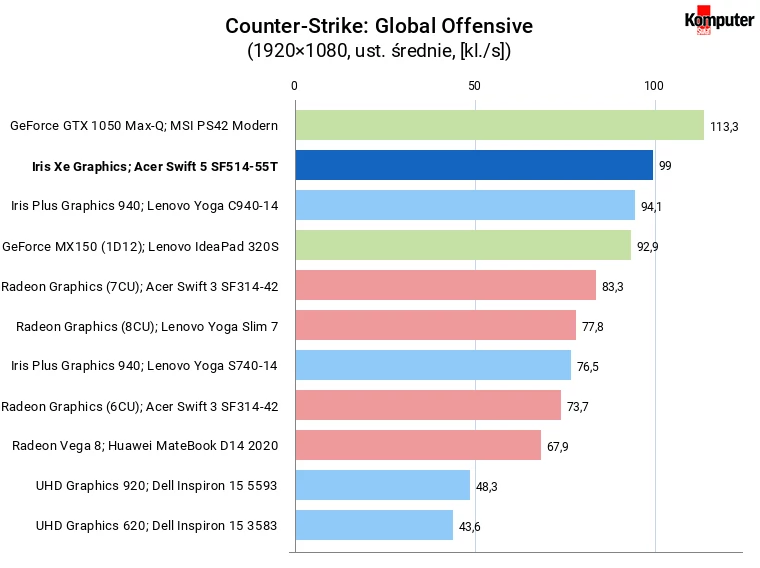Intel Tiger Lake Core i7-1165G7 Iris Xe Graphics – Counter-Strike Global Offensive