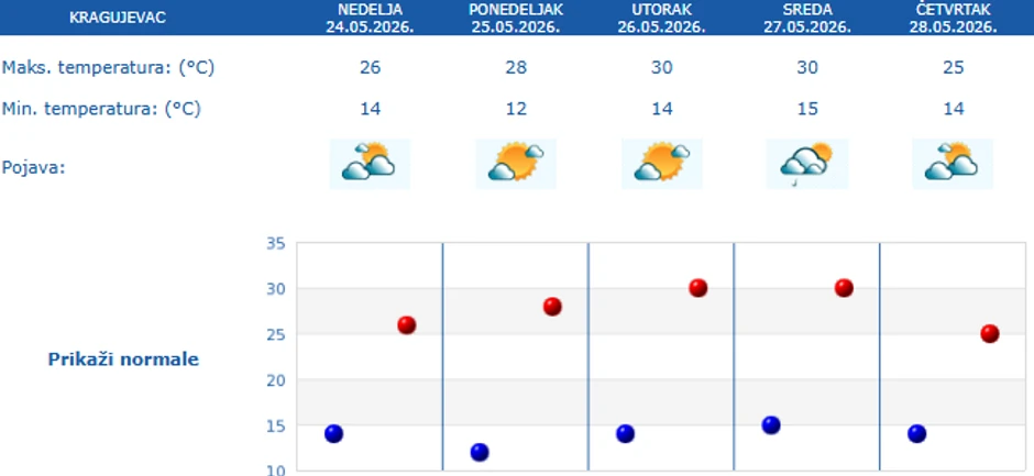 Prognoza vremena za pet dana za Kragujevac