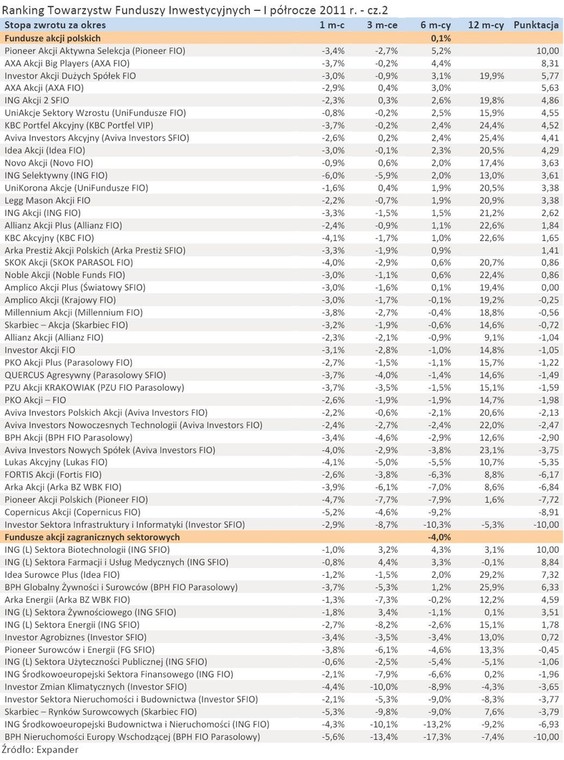 Ranking Towarzystw Funduszy Inwestycyjnych – I półrocze 2011 r. - cz.2