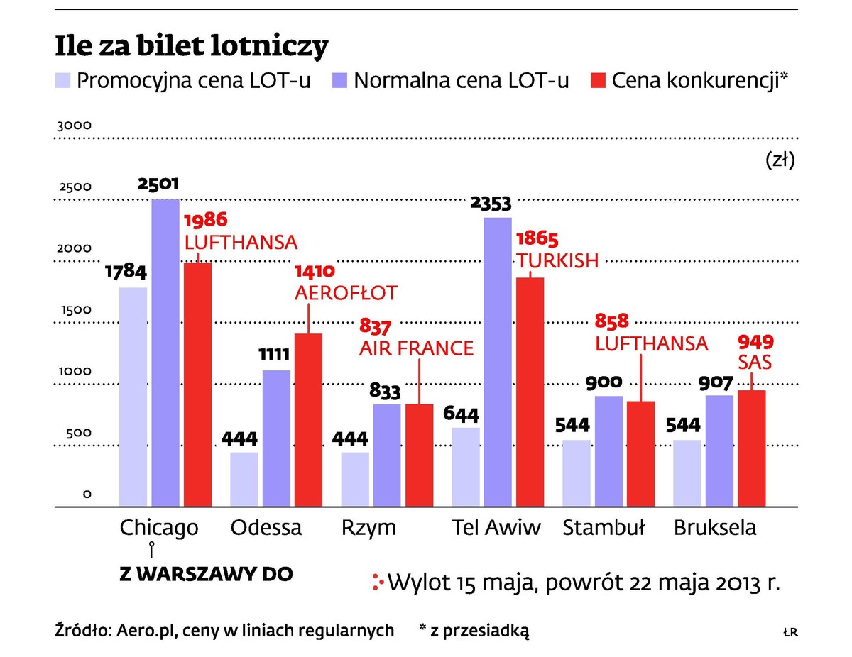 Ile za bilet lotniczy