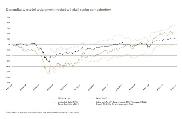 Dynamika wartości wybranych indeksów i akcji rynku samochodów; źródło: KMPG