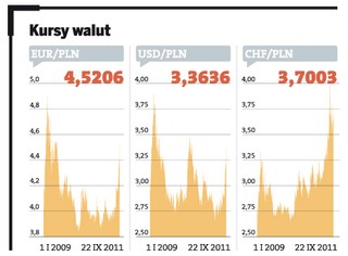 Widmo recesji osłabia złotego