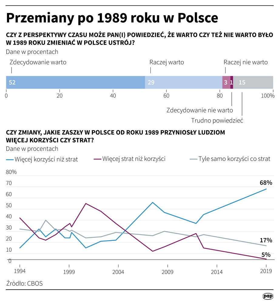 Ocena przemian po 1989 r.