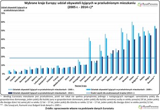 Czy Polska nadrabia mieszkaniowy dystans do reszty Europy?