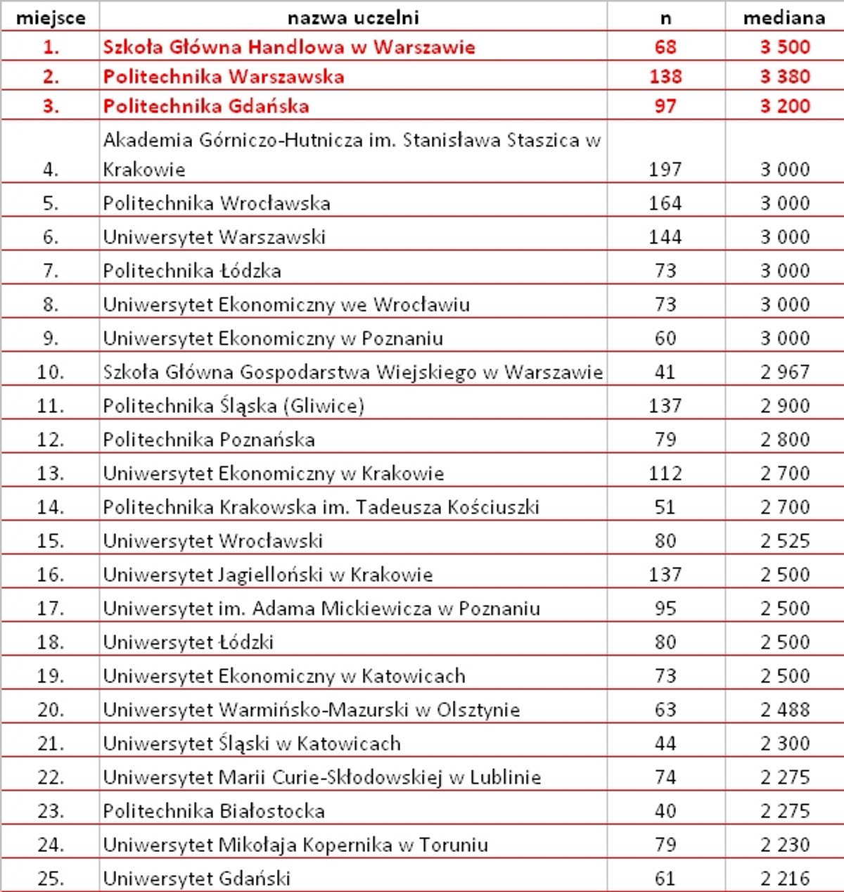 Ranking uczelni 2012 (mediana wynagrodzeń całkowitych brutto absolwentów rozumianych jako osoby, które ukończyły studia w ostatnim roku w PLN)