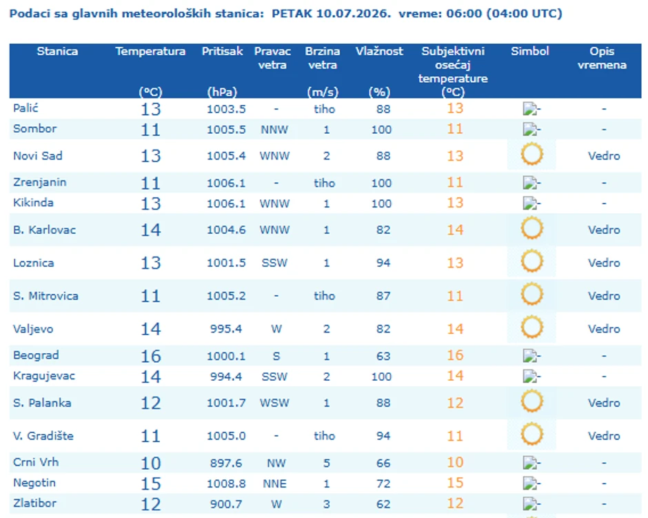 Vreme u 6 sati u Srbiji 10. jula