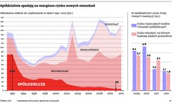 Dramatycznie spada liczba nowych inwestycji spółdzielni mieszkaniowych