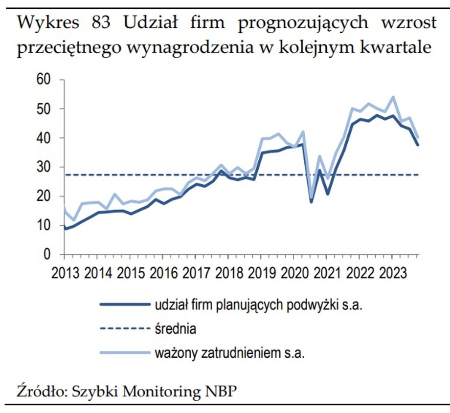 Udział firm prognozujących wzrost wynagrodzeń