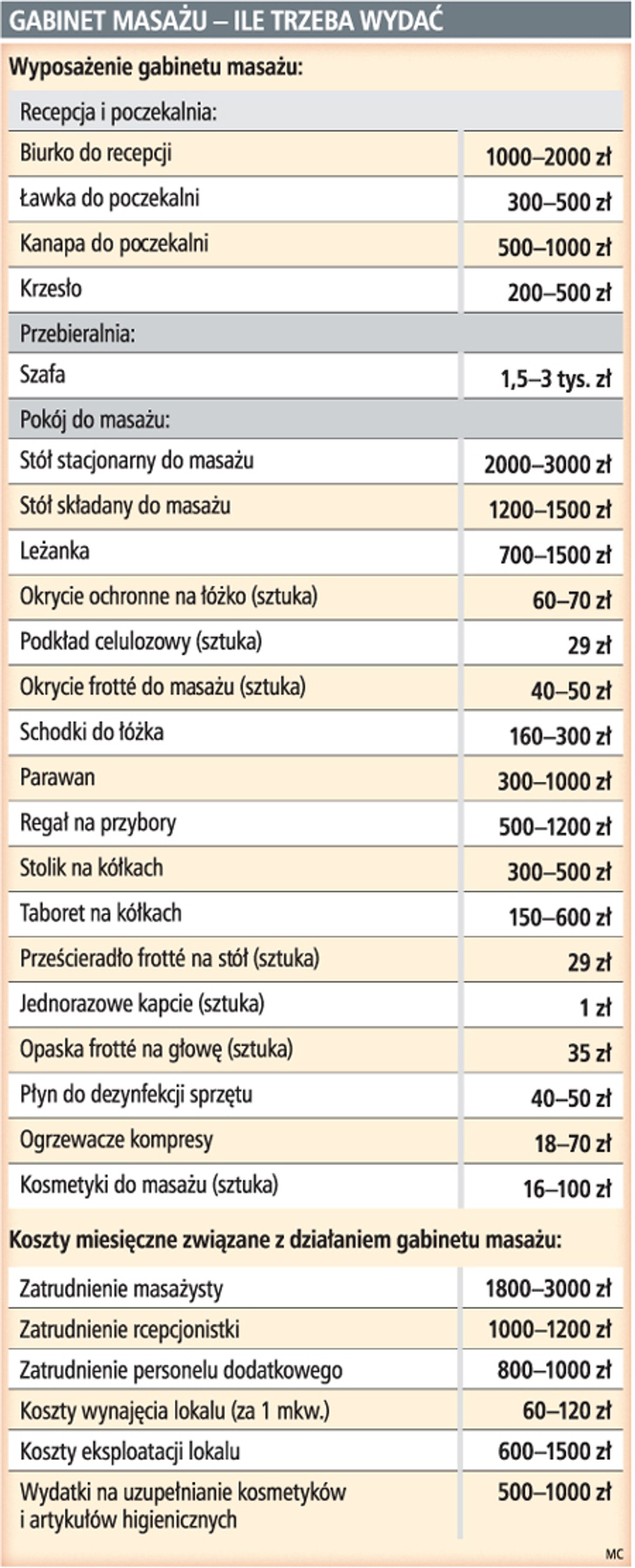 Gabinet masażu – ile trzeba wydać