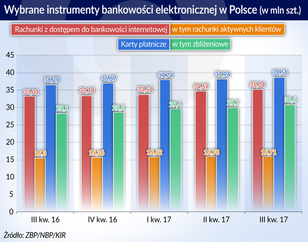 Instrumenty bankowości elektronicznej w Polsce (graf. Obserwator Finansowy)