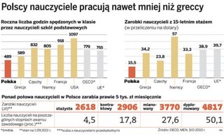 Polski nauczyciel pracuje tylko trzy godziny dziennie