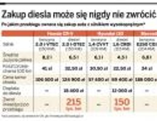 Diesel przechodzi kryzys. Auta na benzynę triumfują