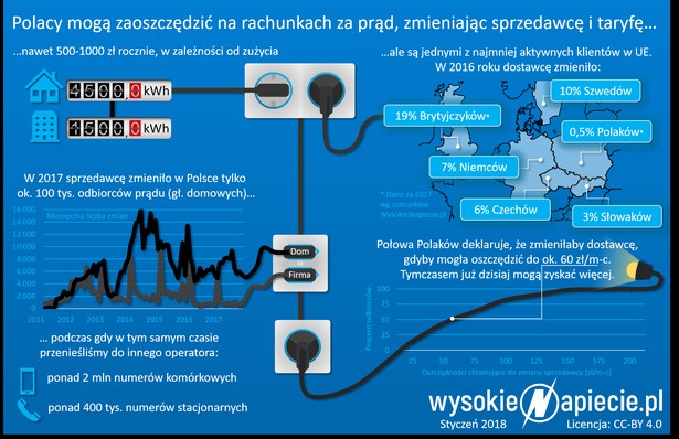 Zmiana sprzedawcy energii 2018