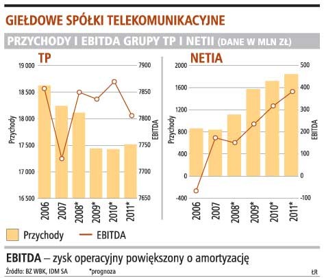 Giełdowe spółki telekomunikacyjne