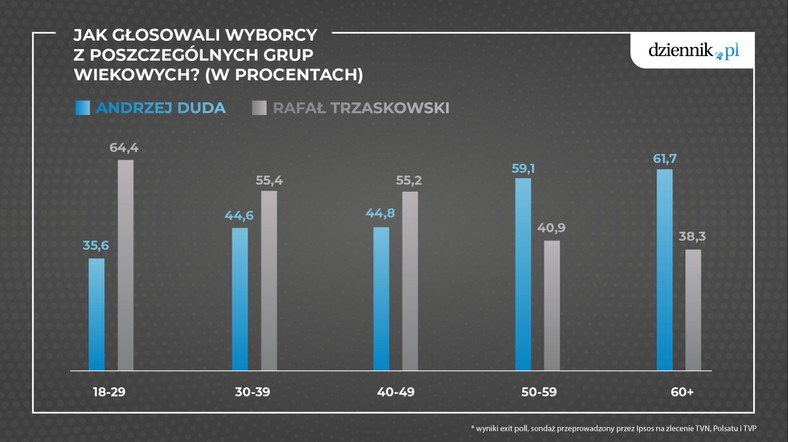 Jak głosowali wyborcy z poszczególnych grup wiekowych