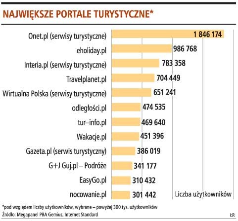 Największe portale turystyczne