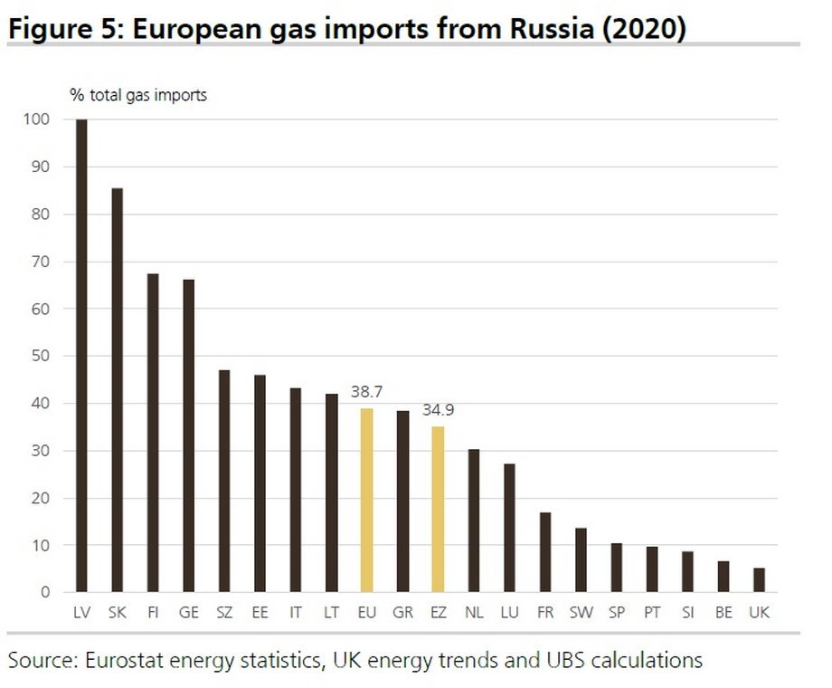 Udział rosyjskiego gazu w całkowitym imporcie tego surowca w wybranych krajach (proc.)