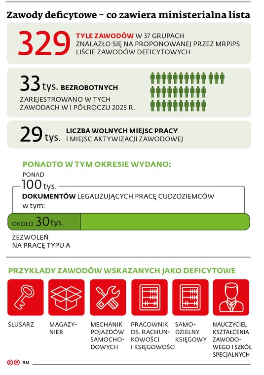 Zawody deficytowe - co zawiera ministerialna lista