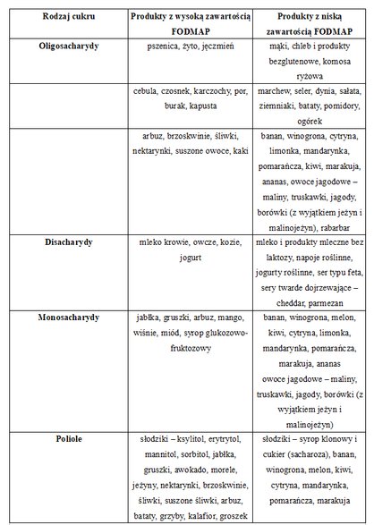 Produkty z wysoką i niską zawartości FODMAP