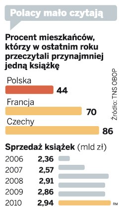 Polacy mało czytają