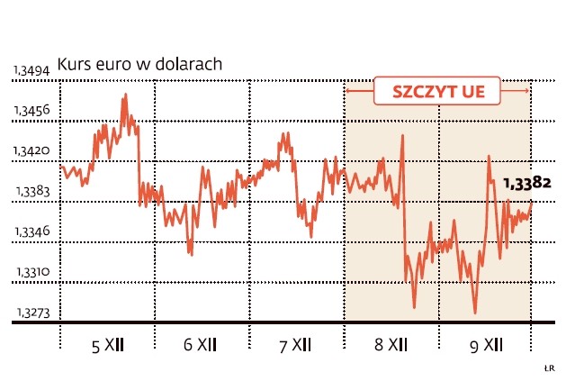 Kurs euro w dolarach