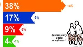 CBOS: PO - 38 proc.; PiS - 17 proc.; SLD - 9 proc.; PSL - 4 proc.