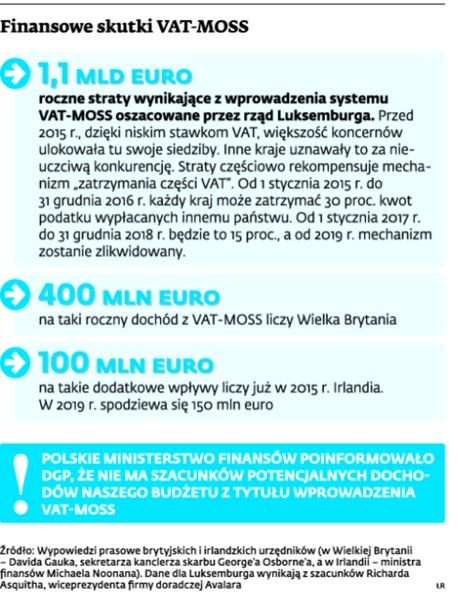 Finansowe skutki VAT-MOSS