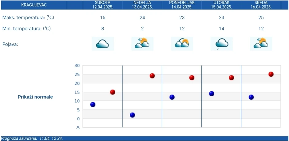 Vremenska prognoza za Kragujevac