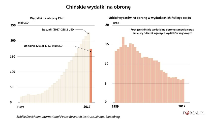 Najbardziej niezwykłe w chińskiej modernizacji militarnej jest to, jak niewiele ona kosztuje, nawet biorąc pod uwagę duże niedoszacowanie wydatków na obronę w oficjalnych statystykach. Wydatki obronne Chin wzrosły z około 19 miliardów dolarów w 1989 roku do 228 miliardów dolarów w zeszłym roku (według Sztokholmskiego Międzynarodowego Instytutu Badań nad Pokojem). Pomimo nominalnego wzrostu jest to wciąż poziom nieco poniżej 2 proc. PKB. Wydatki na zbrojenia ciągle rosną, ale budżet państwa coraz mniej je odczuwa. Z roku na rok wydatki na obronność stanowią coraz mniejszy odsetek łącznych wydatków chińskiego rządu. Obecna pozycja 'wydatki na obronność' w budżecie rządu to jedna trzecia tego, co wydawano kiedyś.