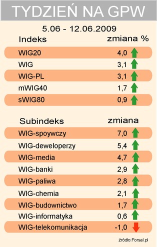 „Krótszy” tydzień na plusie