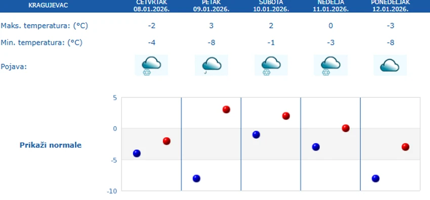 Petodnevna prognoza za Kragujevac