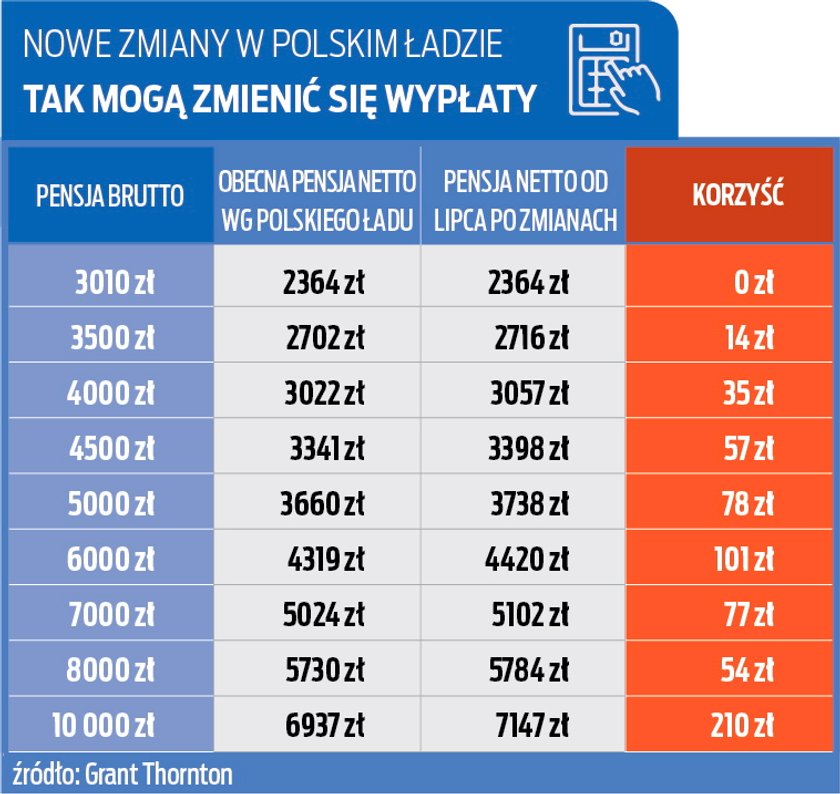 Zmiany w Polskim Ładzie. 