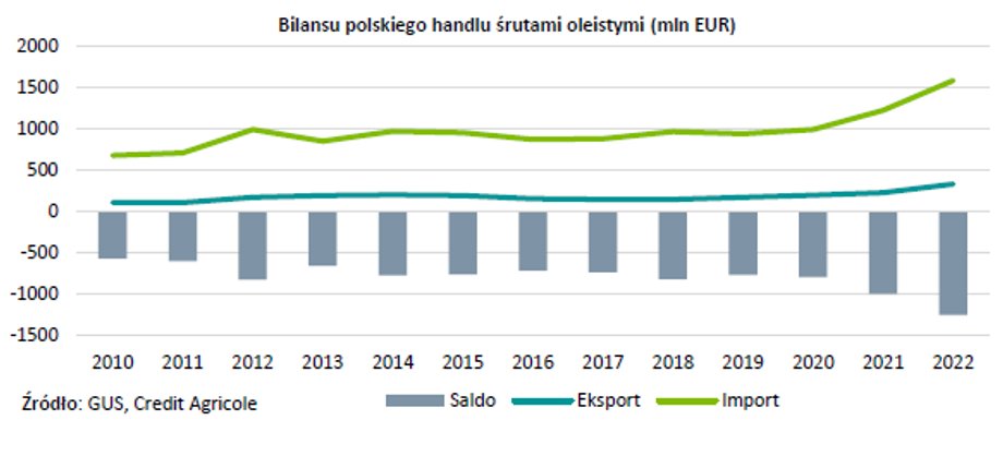 Polska jest mocno uzależniona od dostaw śrut oleistych.