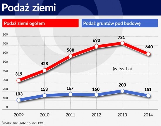 Podaż ziemi
