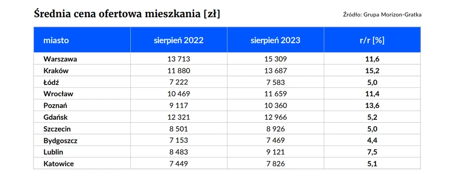 Średnia cena ofertowa mieszkania [zł]