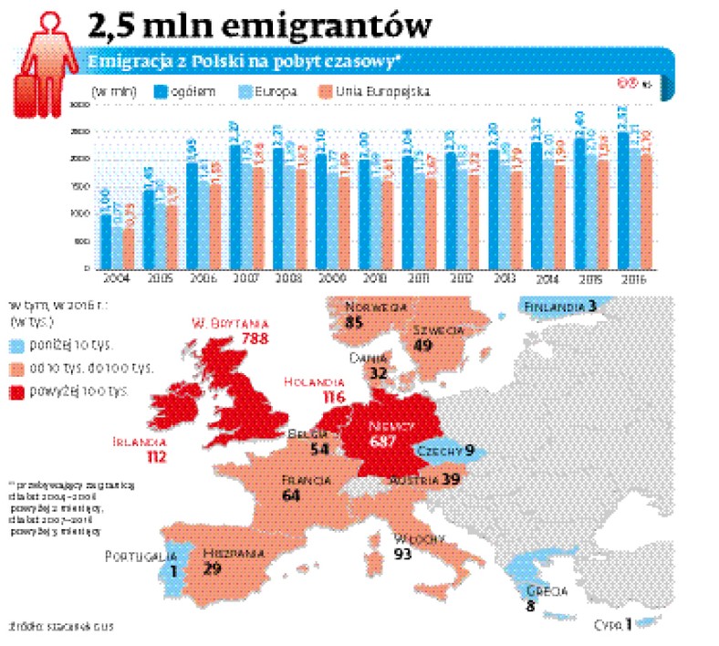 2,5 mln emigrantów. Emigracja z Polski na pobyt czasowy