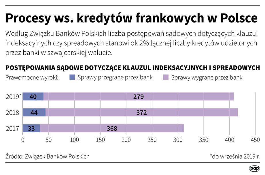 Procesy ws. kredytów frankowych w Polsce