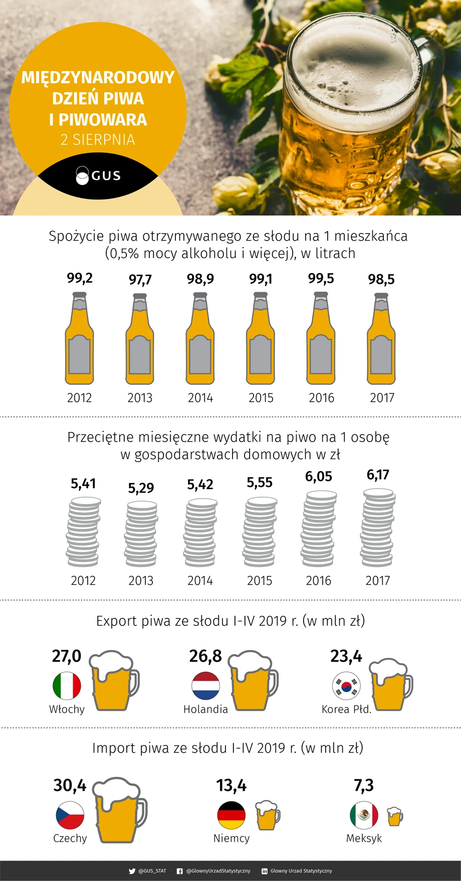 Spożycie piwa w Polsce