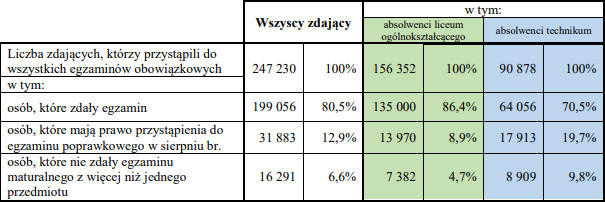 Matura 2019. Wstępne wyniki