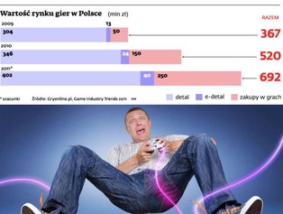 Boom na rynku zmusza producentów gier do szukania pracowników