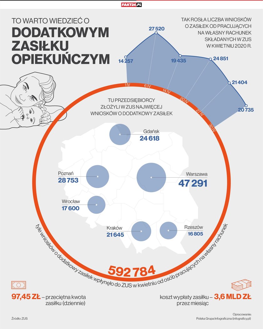 Zasiłki opiekuńcze w kwietniu