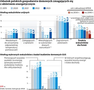 Odsetek polskich gospodarstw domowych zmagających się z ubóstwem energetycznym